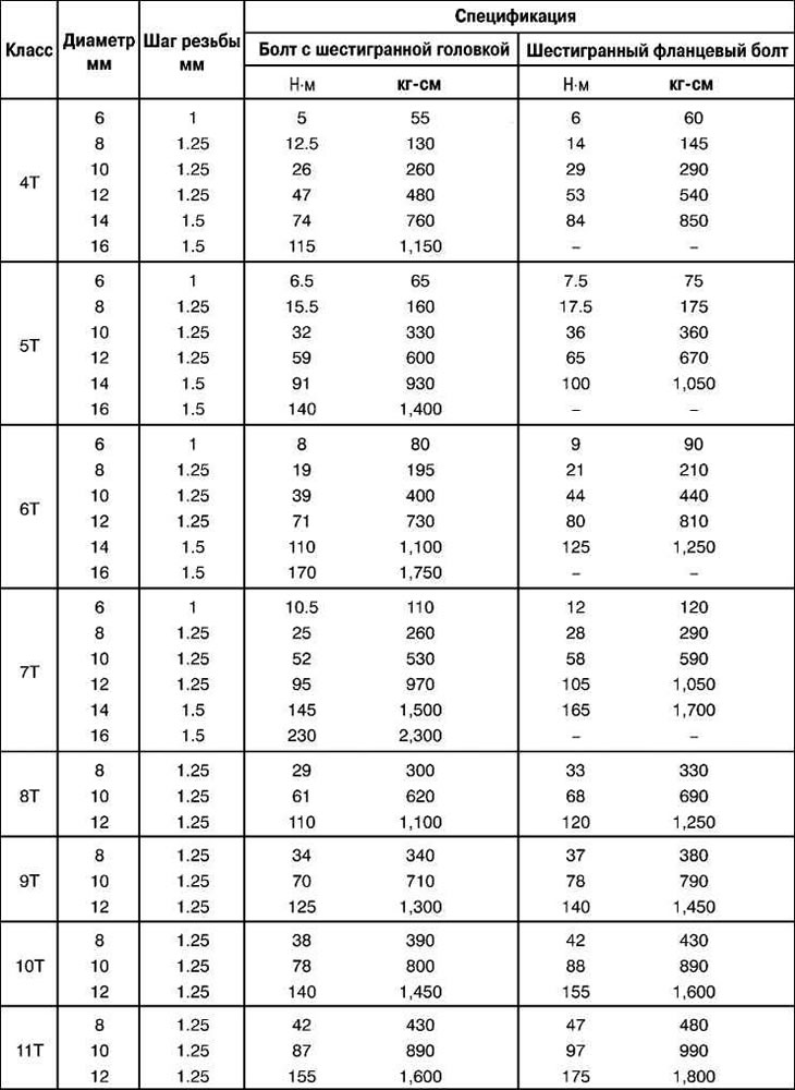 Спецификация типов применяемых гаек и болтов (Тойота Камри XV30, 2001 .
