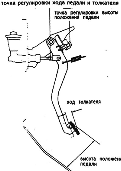 Как снять сцепление тойота королла Checking and adjusting the clutch pedal (Toyota Corolla E80, 1983-1990) - "Trans