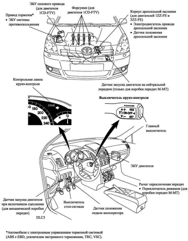 Где находится стартер тойота версо Cruise control system (Toyota Corolla Verso 3, 2004-2009) - "General information
