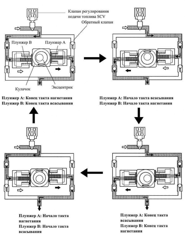 Fig. 2.86. Operation diagram of the injection pump