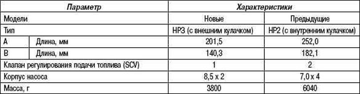 Table 2.13. Technical characteristics of injection pumps (engine 1CD-FTV)