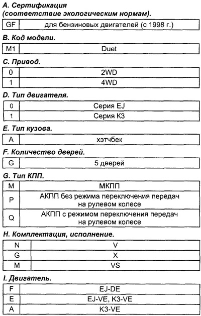 Расшифровка кода модели (Toyota Duet)