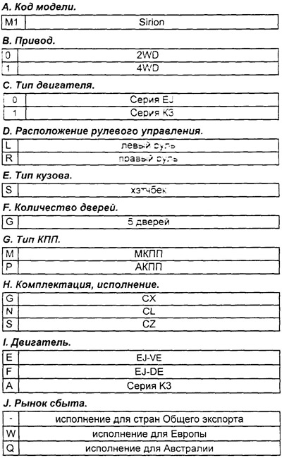 Расшифровка кода модели (Daihatsu Sirion)