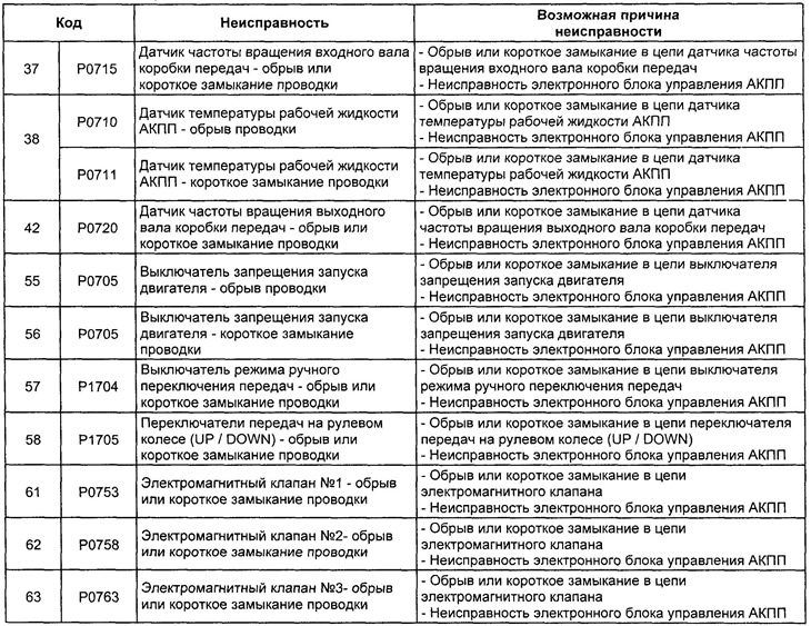 Таблица. Коды неисправностей.