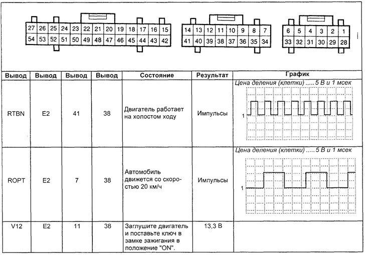 Таблица. Напряжение на выводах разъема блока управления АКПП.