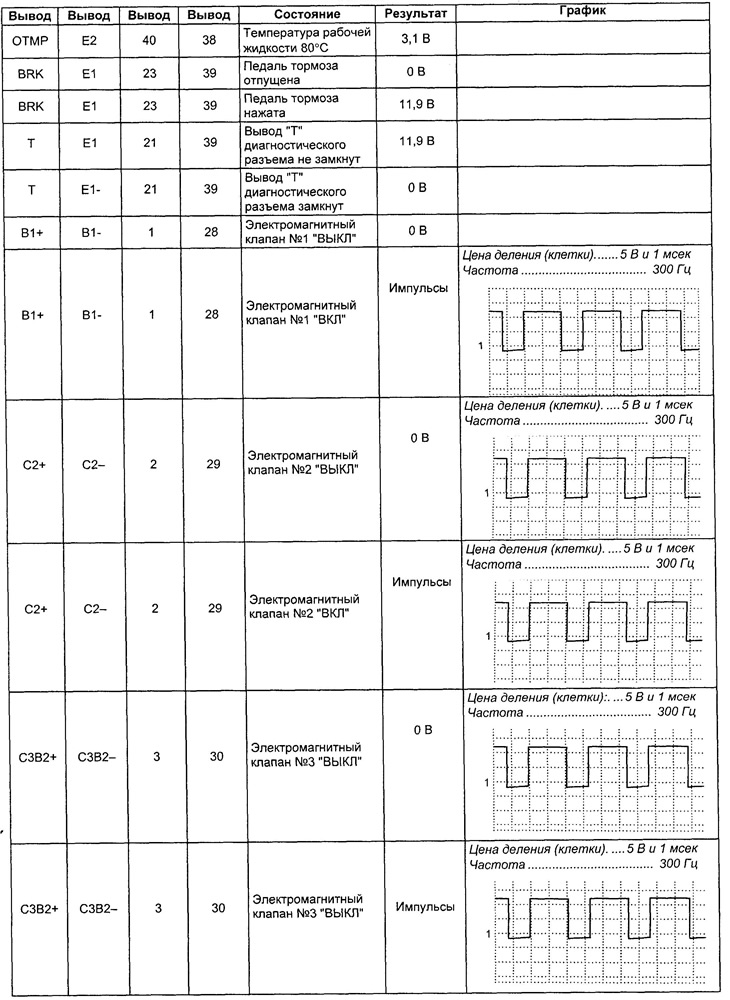 Таблица. Напряжение на выводах разъема блока управления АКПП.