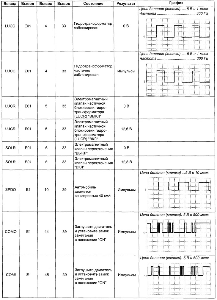 Таблица. Напряжение на выводах разъема блока управления АКПП.