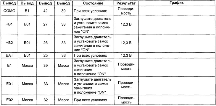 Таблица. Напряжение на выводах разъема блока управления АКПП.
