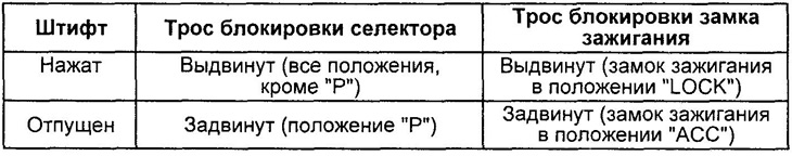 Положения тросов блокировки