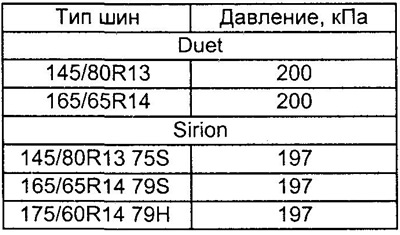 Таблица. Давление в шинах.