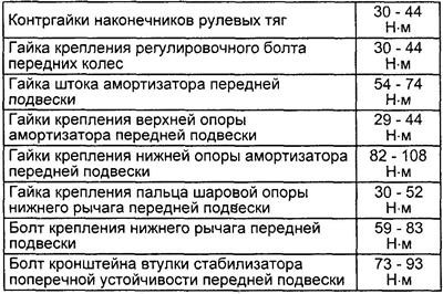 Моменты затяжки резьбовых соединений