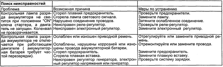 Признаки неисправности реле регулятора Методическая разработка Характерные неисправности и способы их устранения