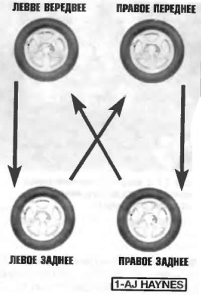 Рис. 8.2, а. Порядок перестановки четырех колес с радиальными шинами