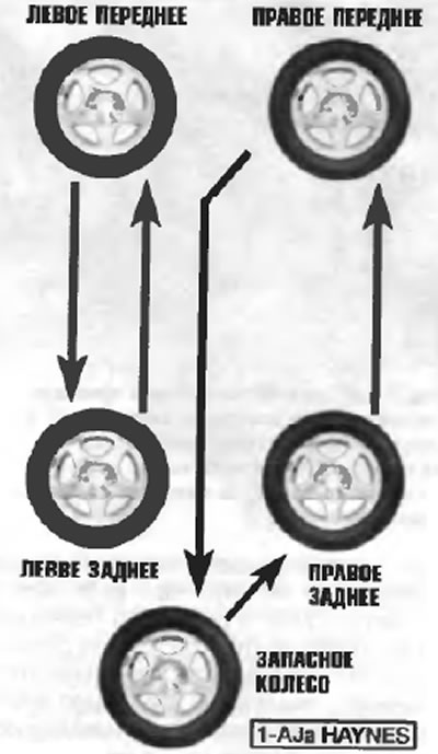 Рис. 8.2, б. Порядок перестановки колес с учетом зависимого колеса (следует использовать только в…