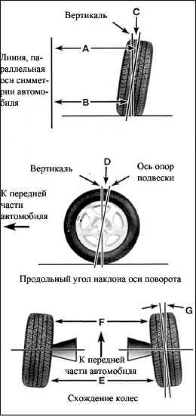 Развал = А–В