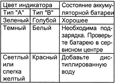 б) На аккумуляторной батарее с индикатором: проверьте состояние жидкости (электролита) по…