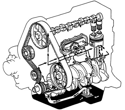 Схема движения масла (двигатели серии L)