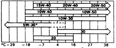 Диапазон температуры, ожидаемый до следующей смены масла в двигателях с турбонаддувом