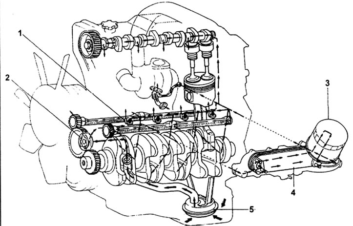 Двигатель 1KZ-T: 1 - форсунки охлаждения поршней, 2 - масляный насос, 3 - масляный фильтр, 4 -…