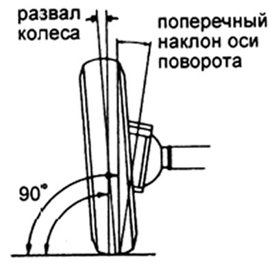 3. Если наклон оси поворота не будет соответствовать нормам после регулировки развала, проведите…