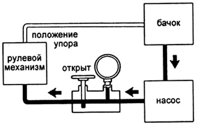 б) Если давление мало, то в рулевом механизме имеется утечка, и он должен быть отремонтирован или…