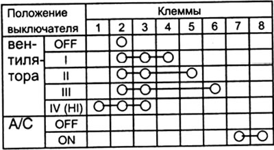 Проверьте проводимость между клеммами разъема выключателя. Замените выключатель, если проводимость…