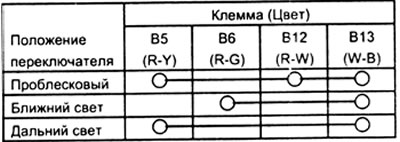 б) Проверьте проводимость переключателя света фар.