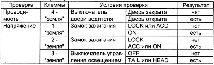 Таблица проверки системы предупреждения о наличии включенных осветительных приборов.