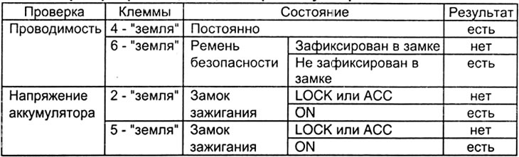 Таблица проверки реле индикации непристегнутых ремней безопасности.