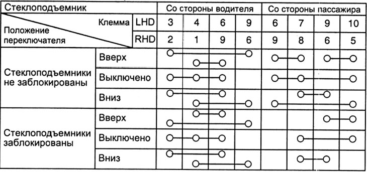 Таблица проверки цепей главного выключателя стеклоподъемников (длиннобазные модели).