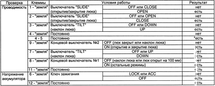 Таблица проверки реле управления люком (длиннобазные модели).