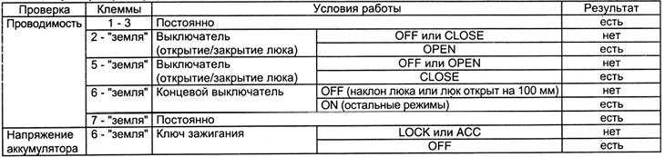 Таблица проверки реле управления люком (короткобазные модели).