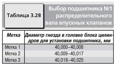 Если рабочие поверхности подшипника №1 распределительного вала впускных клапанов повреждены,…