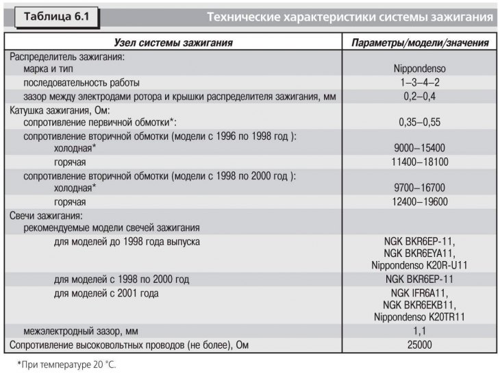 Технические характеристики системы зажигания приведены в табл. 6.1.