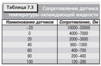 Технические характеристики датчиков системы контроля и снижения токсичности отработавших газов…
