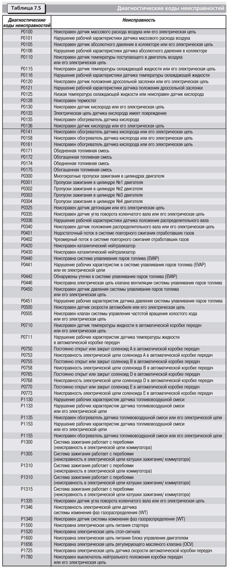 Диагностические коды системы OBD-II могут быть извлечены из PCM после подсоединения к…