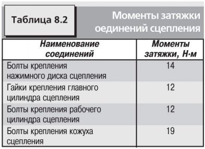 Технические характеристики сцепления приведены в табл. 8.1, моменты затяжки основных соединений — в…