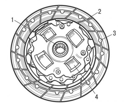Рис. 8.4. Места проверки ведомого диска сцепления: 1 – шлицы в ступице; 2 – толщина накладок; 3 –…