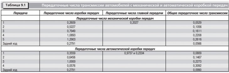 Передаточные числа передач таблица