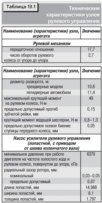 Углы установки передних колес и моменты затяжки основных соединений приведены в табл. 13.2.