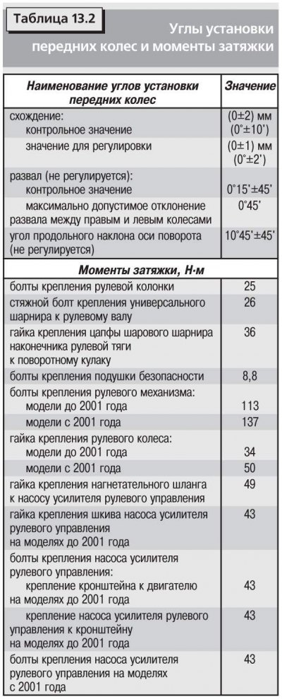 Углы установки передних колес и моменты затяжки основных соединений приведены в табл. 13.2.