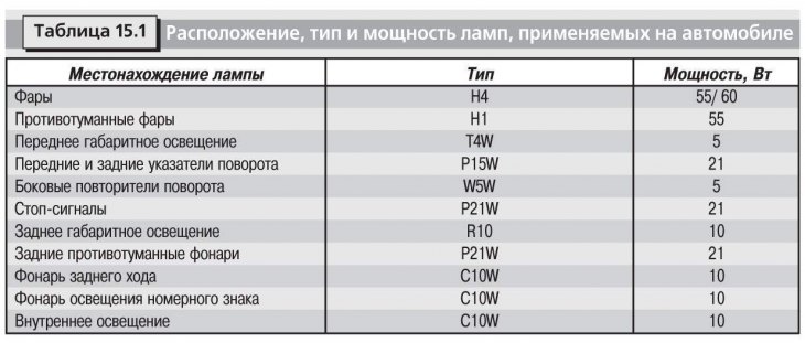 Технические характеристики применяемых на автомобиле ламп приведены в табл. 15.1, а характеристики…