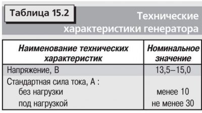 Технические характеристики применяемых на автомобиле ламп приведены в табл. 15.1, а характеристики…