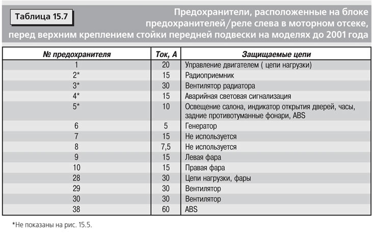 Где находится предохранители логан 2008 Плыўкія засцерагальнікі - размяшчэнне і наміналы (Таёта РАВ 4 ХА10, 1994-2000) -